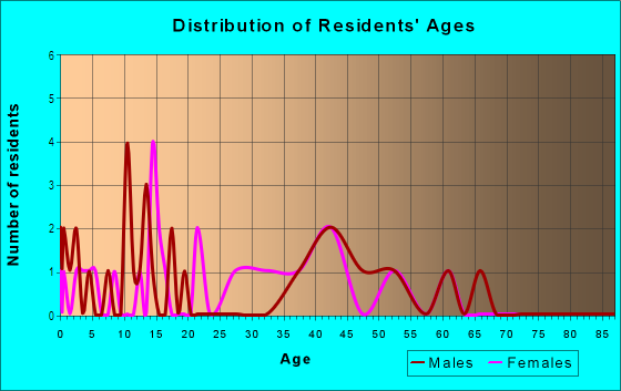 Age and Sex of Residents in Corinth Shores Estate in Denton, TX