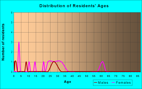 Age and Sex of Residents in Cambridge Place in Lowell, AR