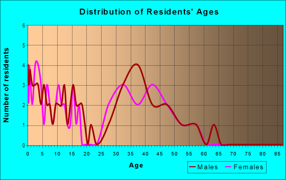 Age and Sex of Residents in Parkside At Mayfield Ranch in Georgetown, TX