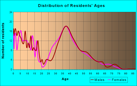 Age and Sex of Residents in Vista Oaks in Round Rock, TX