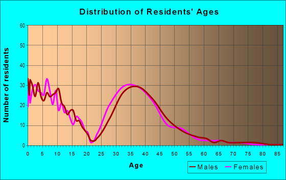 Age and Sex of Residents in Fern Bluff in Round Rock, TX