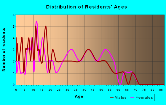 Age and Sex of Residents in Woodland West in Missouri City, TX