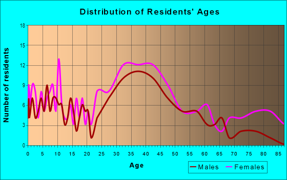 Age and Sex of Residents in Historic Old Town Montrose in Glendale, CA