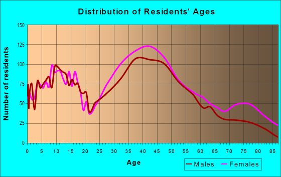 Age and Sex of Residents in Montrose in Montrose, CA