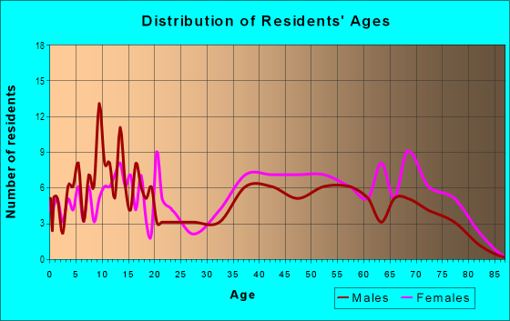 Age and Sex of Residents in Bristol Terrace in La Mirada, CA