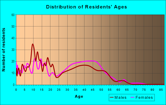 Age and Sex of Residents in Quail Green West in Missouri City, TX
