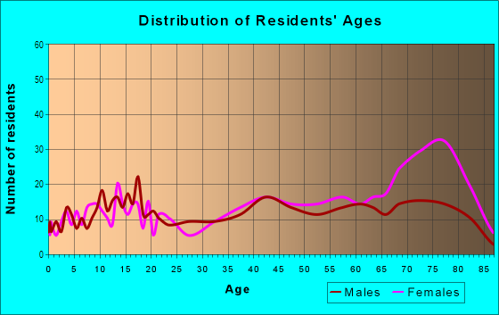 Age and Sex of Residents in La Mirada Landmark in La Mirada, CA