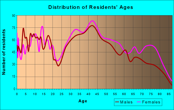 Age and Sex of Residents in Knolls at Hillsborough in La Mirada, CA