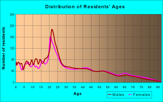 Age and Sex of Residents in Arnett Benson in Lubbock, TX