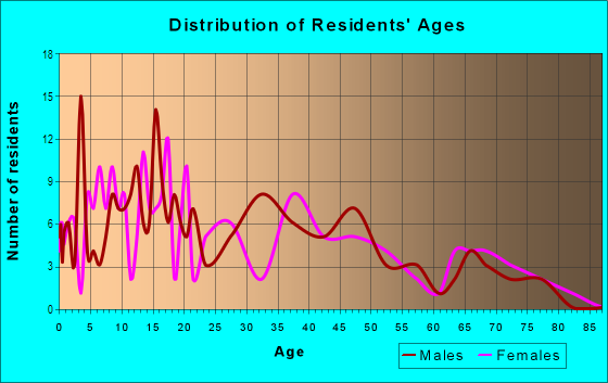 Age and Sex of Residents in Guadalupe in Lubbock, TX