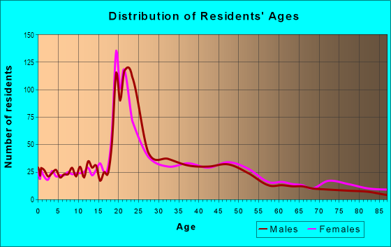 Age and Sex of Residents in Tech Terrace in Lubbock, TX