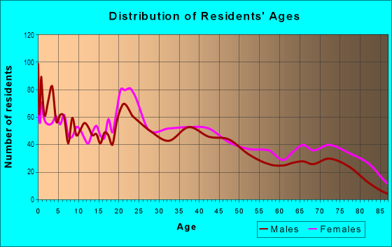 Age and Sex of Residents in Atkins in Lubbock, TX