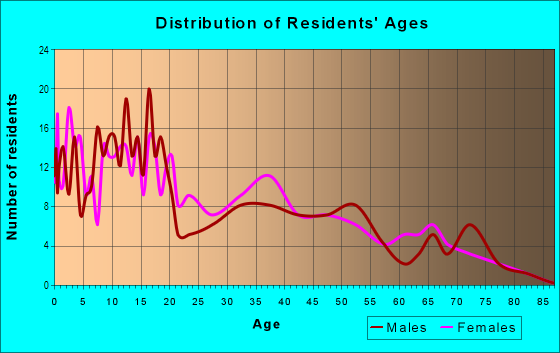 Age and Sex of Residents in Clayton Carter in Lubbock, TX