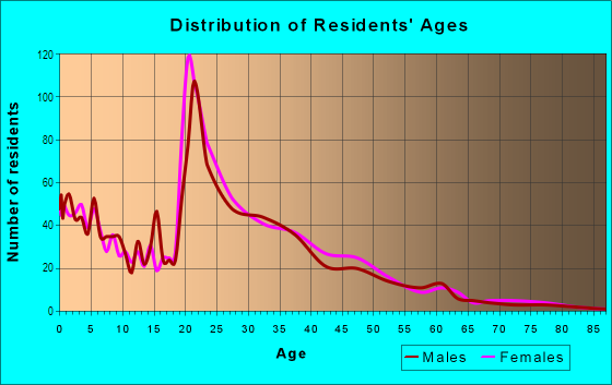 Age and Sex of Residents in Northridge in Lubbock, TX