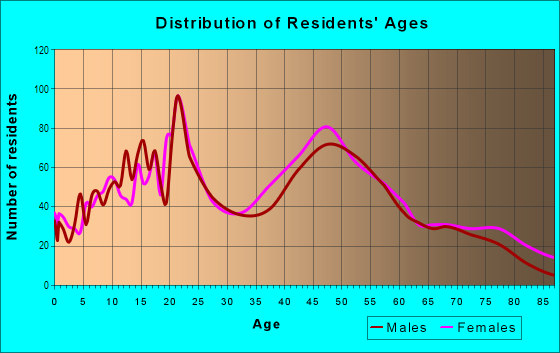 Age and Sex of Residents in Lakeridge in Lubbock, TX