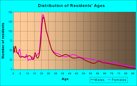 Age and Sex of Residents in Wester in Lubbock, TX
