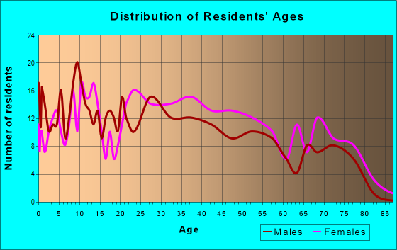 Age and Sex of Residents in Green Hills Center in La Mirada, CA