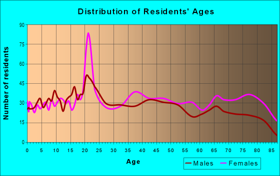 Age and Sex of Residents in Caprock in Lubbock, TX