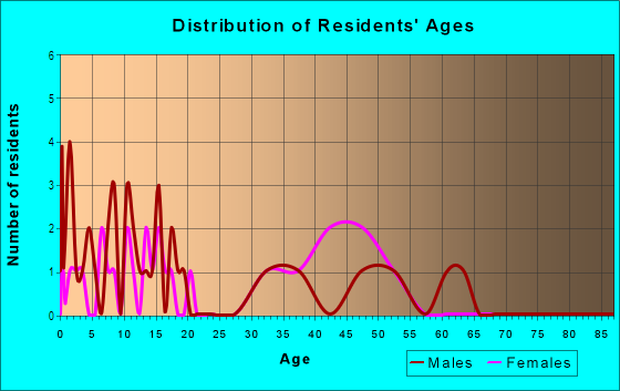Age and Sex of Residents in Kings Park in Lubbock, TX