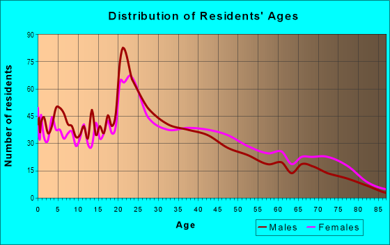Age and Sex of Residents in Stubbs in Lubbock, TX