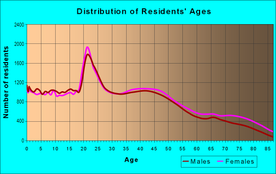 Age and Sex of Residents in South in Lubbock, TX