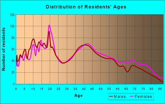 Age and Sex of Residents in Foster Park in La Mirada, CA