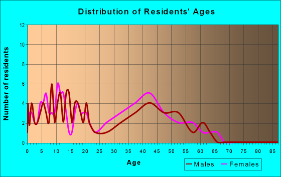 Age and Sex of Residents in Lakeshore at Brightwater in Missouri City, TX