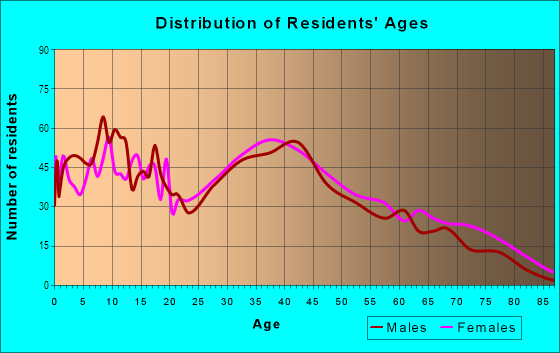 Age and Sex of Residents in Alicante Park in La Mirada, CA