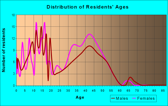 Age and Sex of Residents in Hunters Green in Missouri City, TX