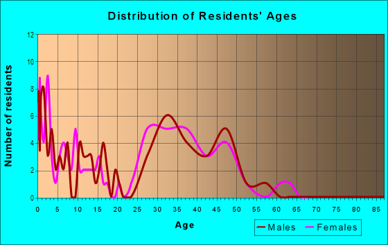 Age and Sex of Residents in Heritage Colony at First Colony in Missouri City, TX