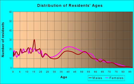 Age and Sex of Residents in Fondren Park in Houston, TX