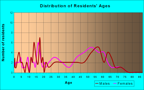 Age and Sex of Residents in Civic Center in La Palma, CA