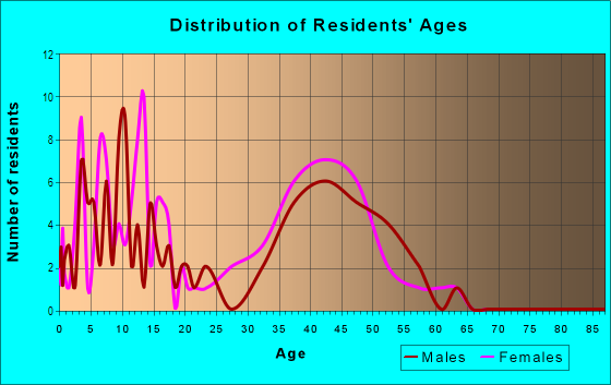 Age and Sex of Residents in Fondren Grove in Missouri City, TX