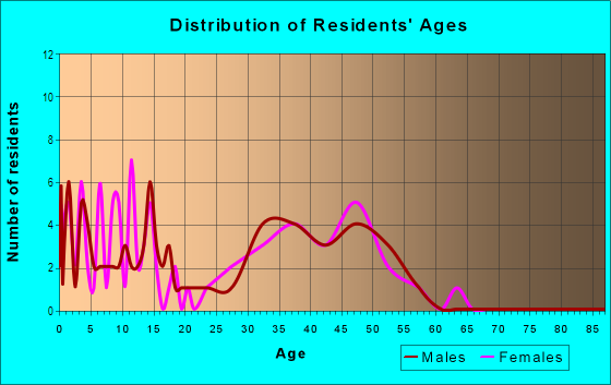 Age and Sex of Residents in Crescent Oak Village at Lake Olympia in Missouri City, TX