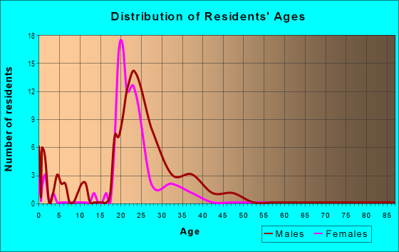Age and Sex of Residents in Highland Park in Bryan, TX