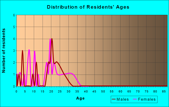 Age and Sex of Residents in Lawler Place in Bryan, TX
