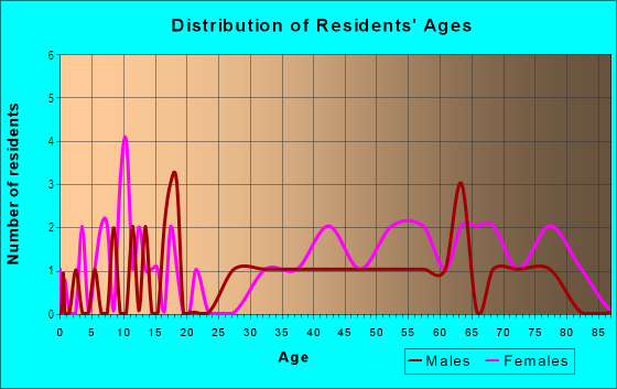 Age and Sex of Residents in Windover Place in Bryan, TX