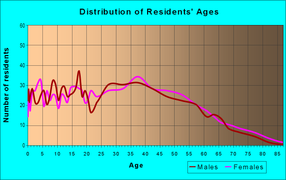 Age and Sex of Residents in Walker in La Palma, CA