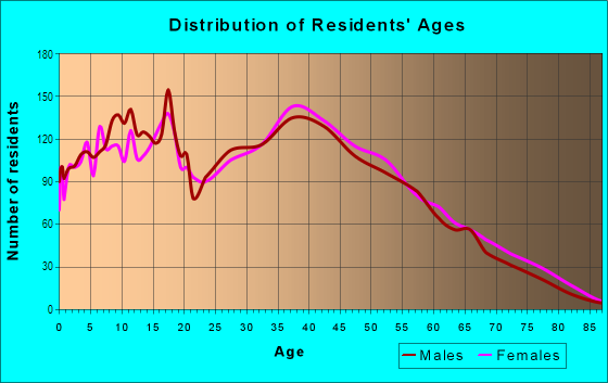 Age and Sex of Residents in Bingham in La Palma, CA