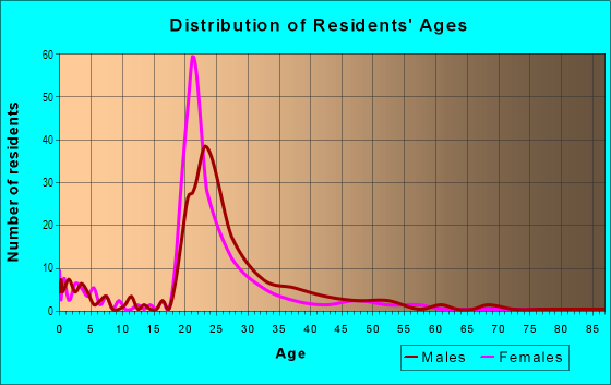 Age and Sex of Residents in Villa West in Bryan, TX