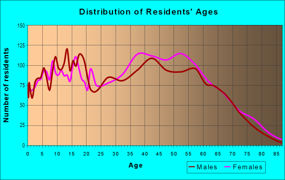 Age and Sex of Residents in Moody in La Palma, CA