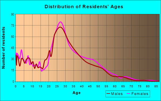Age and Sex of Residents in SONG in Irving, TX