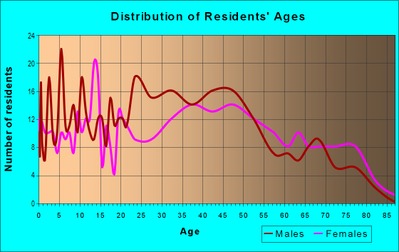 Age and Sex of Residents in Sherwood Forest in Irving, TX
