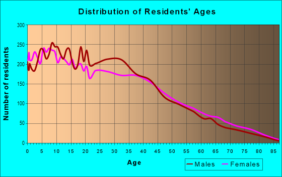 Age and Sex of Residents in East La Puente in La Puente, CA