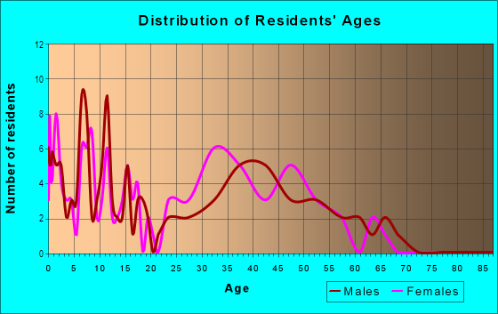 Age and Sex of Residents in Pecan Estates in Irving, TX