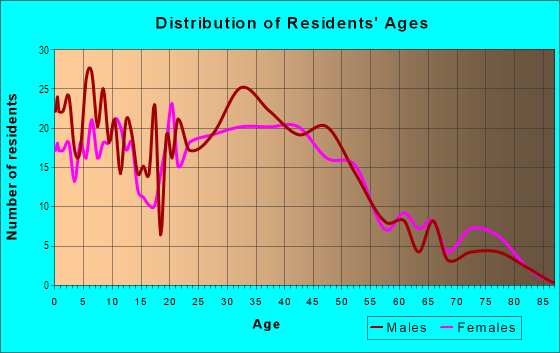Age and Sex of Residents in Nichols Way in Irving, TX