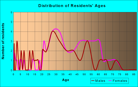 Age and Sex of Residents in Las Brisas Hills in Irving, TX