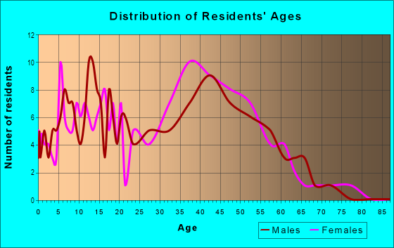 Age and Sex of Residents in Irving Lake in Irving, TX