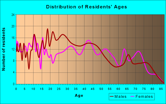 Age and Sex of Residents in Hospital District in Irving, TX