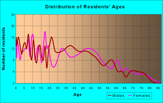 Age and Sex of Residents in Garden Oaks in Irving, TX